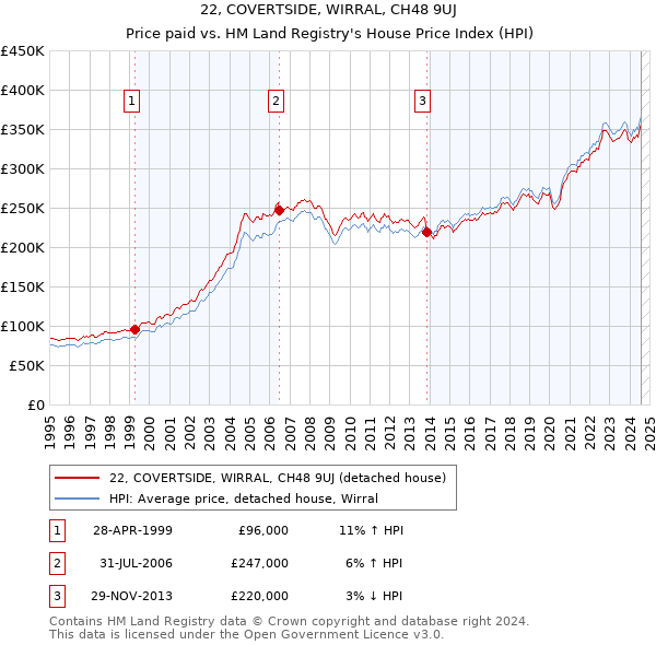 22, COVERTSIDE, WIRRAL, CH48 9UJ: Price paid vs HM Land Registry's House Price Index