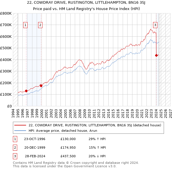 22, COWDRAY DRIVE, RUSTINGTON, LITTLEHAMPTON, BN16 3SJ: Price paid vs HM Land Registry's House Price Index