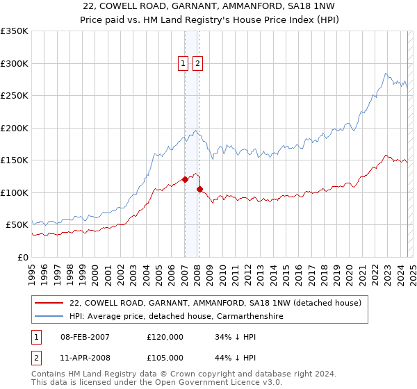 22, COWELL ROAD, GARNANT, AMMANFORD, SA18 1NW: Price paid vs HM Land Registry's House Price Index