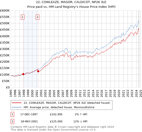 22, COWLEAZE, MAGOR, CALDICOT, NP26 3LE: Price paid vs HM Land Registry's House Price Index