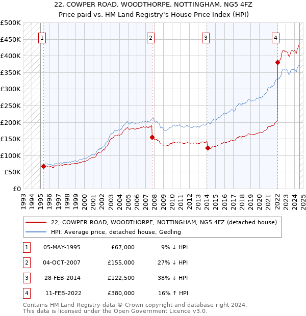 22, COWPER ROAD, WOODTHORPE, NOTTINGHAM, NG5 4FZ: Price paid vs HM Land Registry's House Price Index