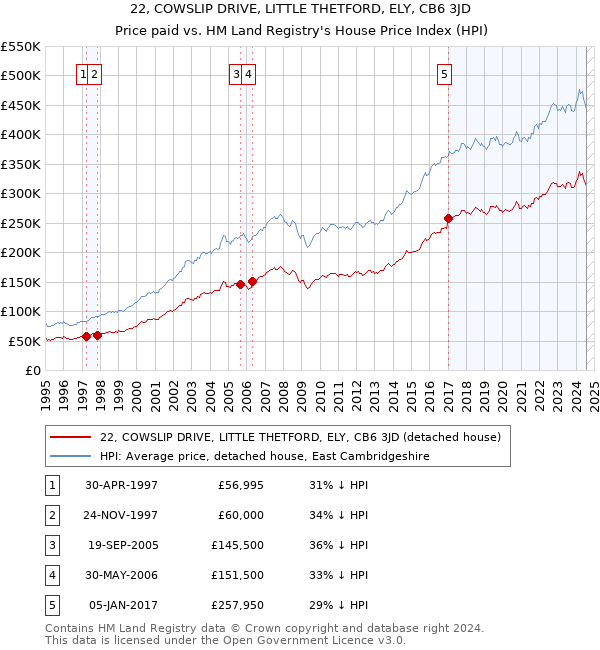 22, COWSLIP DRIVE, LITTLE THETFORD, ELY, CB6 3JD: Price paid vs HM Land Registry's House Price Index