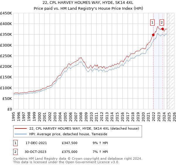 22, CPL HARVEY HOLMES WAY, HYDE, SK14 4XL: Price paid vs HM Land Registry's House Price Index