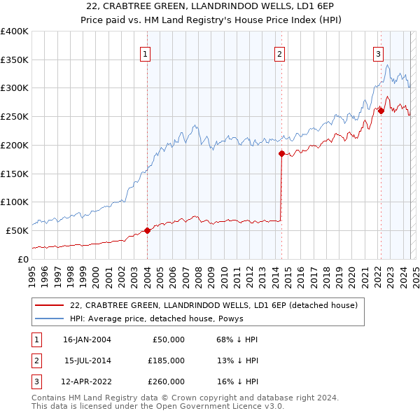 22, CRABTREE GREEN, LLANDRINDOD WELLS, LD1 6EP: Price paid vs HM Land Registry's House Price Index