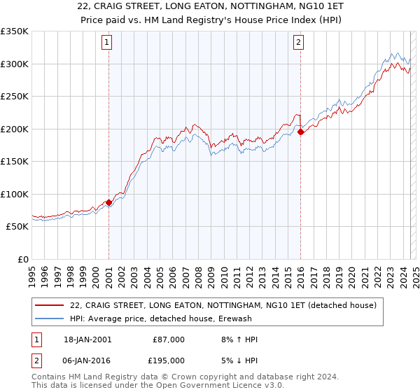 22, CRAIG STREET, LONG EATON, NOTTINGHAM, NG10 1ET: Price paid vs HM Land Registry's House Price Index