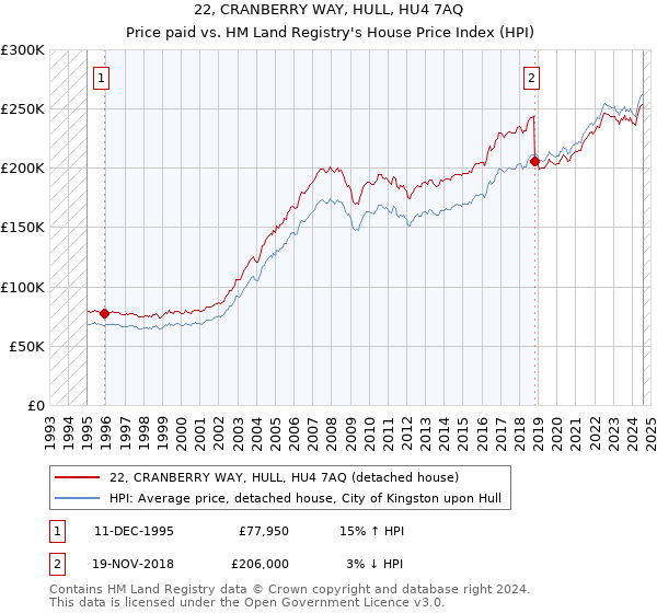 22, CRANBERRY WAY, HULL, HU4 7AQ: Price paid vs HM Land Registry's House Price Index