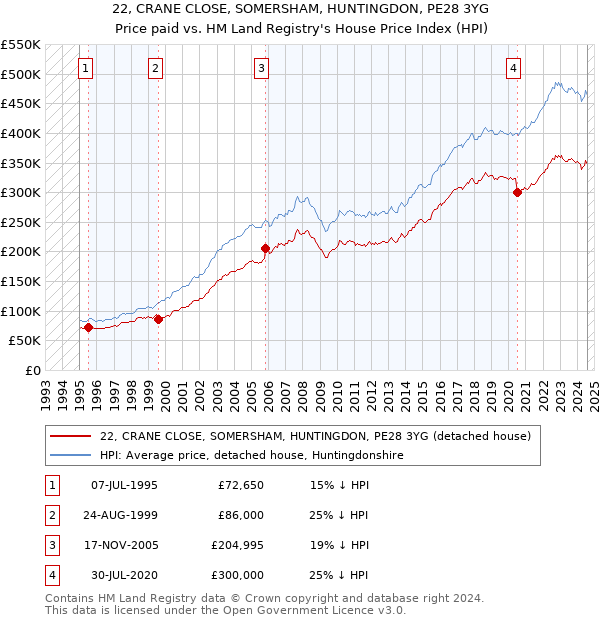 22, CRANE CLOSE, SOMERSHAM, HUNTINGDON, PE28 3YG: Price paid vs HM Land Registry's House Price Index