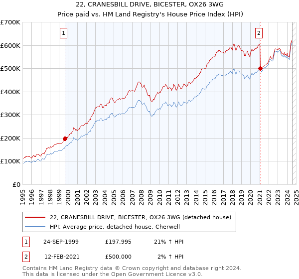 22, CRANESBILL DRIVE, BICESTER, OX26 3WG: Price paid vs HM Land Registry's House Price Index