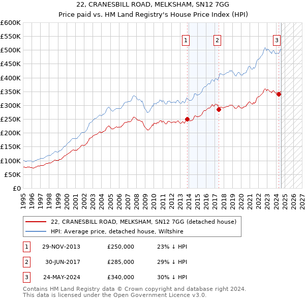 22, CRANESBILL ROAD, MELKSHAM, SN12 7GG: Price paid vs HM Land Registry's House Price Index