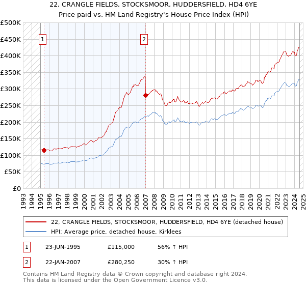 22, CRANGLE FIELDS, STOCKSMOOR, HUDDERSFIELD, HD4 6YE: Price paid vs HM Land Registry's House Price Index