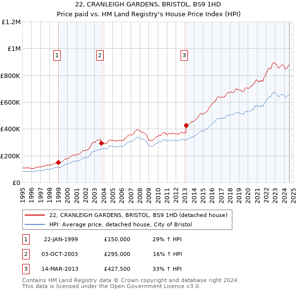 22, CRANLEIGH GARDENS, BRISTOL, BS9 1HD: Price paid vs HM Land Registry's House Price Index