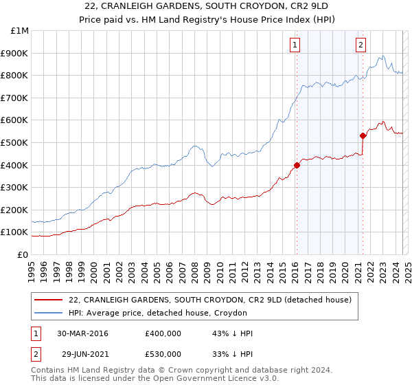 22, CRANLEIGH GARDENS, SOUTH CROYDON, CR2 9LD: Price paid vs HM Land Registry's House Price Index