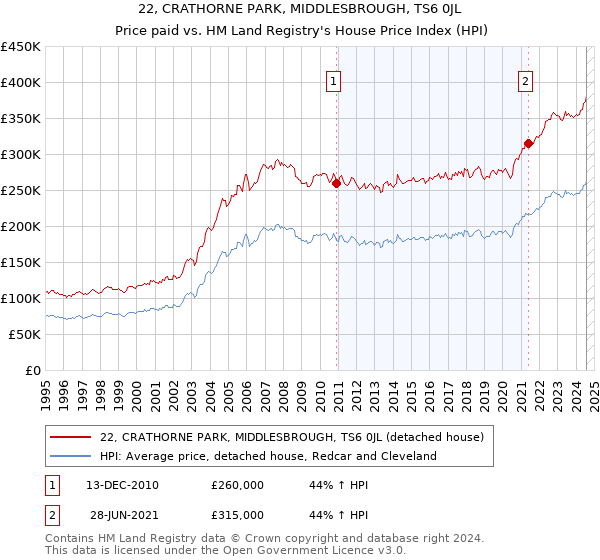 22, CRATHORNE PARK, MIDDLESBROUGH, TS6 0JL: Price paid vs HM Land Registry's House Price Index