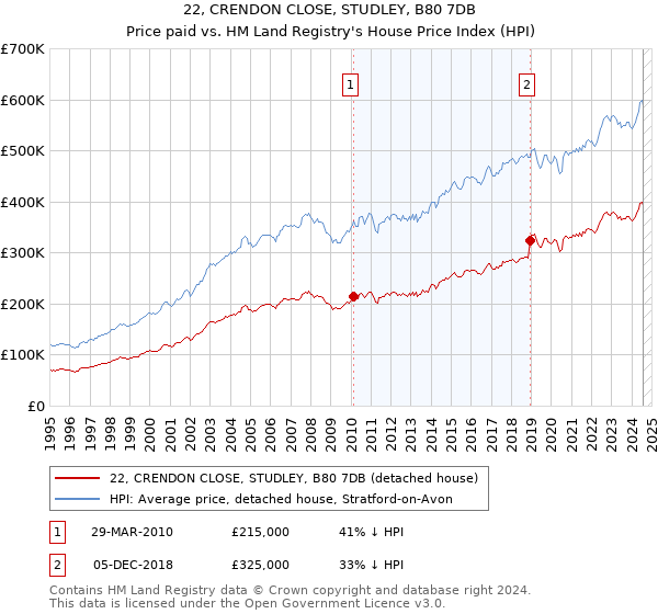 22, CRENDON CLOSE, STUDLEY, B80 7DB: Price paid vs HM Land Registry's House Price Index