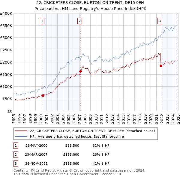 22, CRICKETERS CLOSE, BURTON-ON-TRENT, DE15 9EH: Price paid vs HM Land Registry's House Price Index