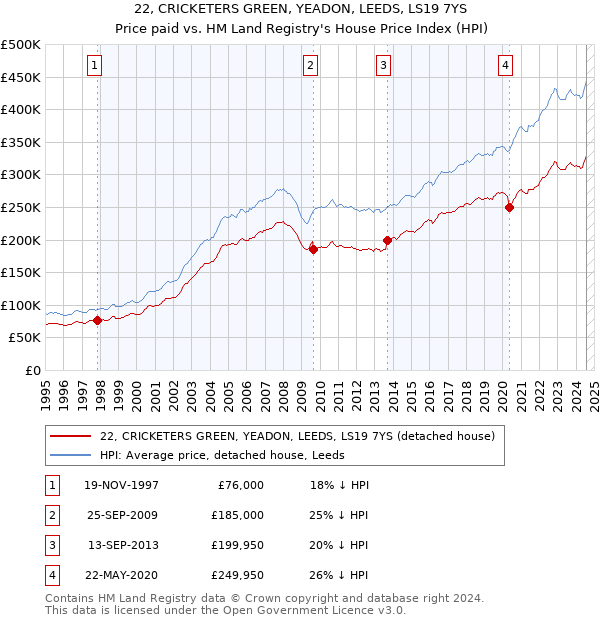 22, CRICKETERS GREEN, YEADON, LEEDS, LS19 7YS: Price paid vs HM Land Registry's House Price Index