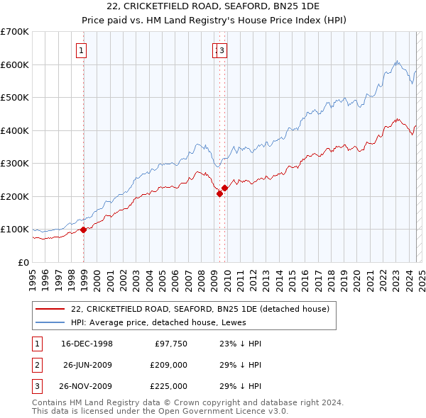 22, CRICKETFIELD ROAD, SEAFORD, BN25 1DE: Price paid vs HM Land Registry's House Price Index