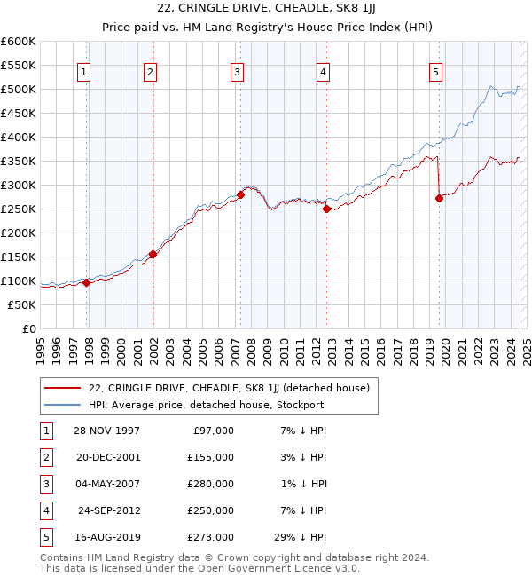 22, CRINGLE DRIVE, CHEADLE, SK8 1JJ: Price paid vs HM Land Registry's House Price Index