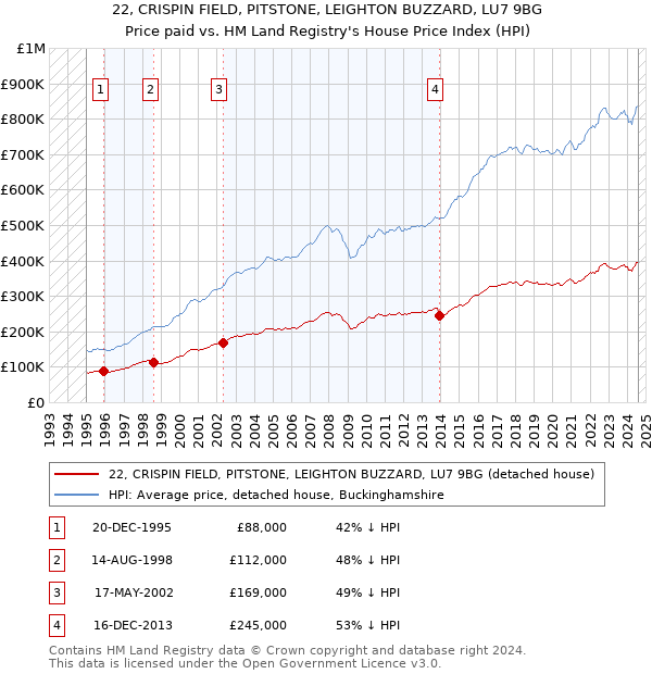 22, CRISPIN FIELD, PITSTONE, LEIGHTON BUZZARD, LU7 9BG: Price paid vs HM Land Registry's House Price Index