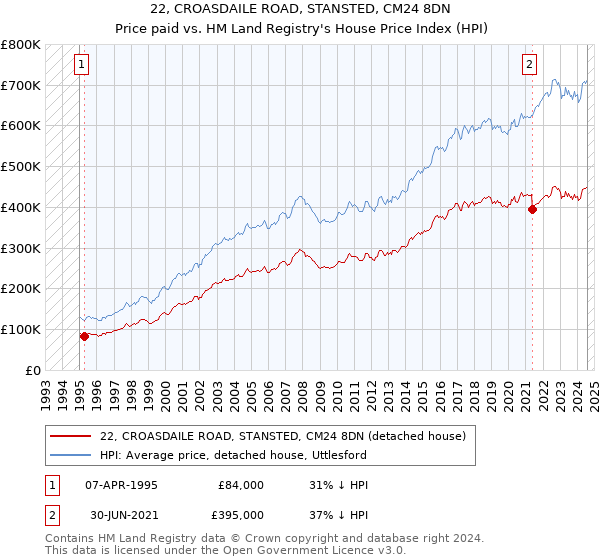 22, CROASDAILE ROAD, STANSTED, CM24 8DN: Price paid vs HM Land Registry's House Price Index