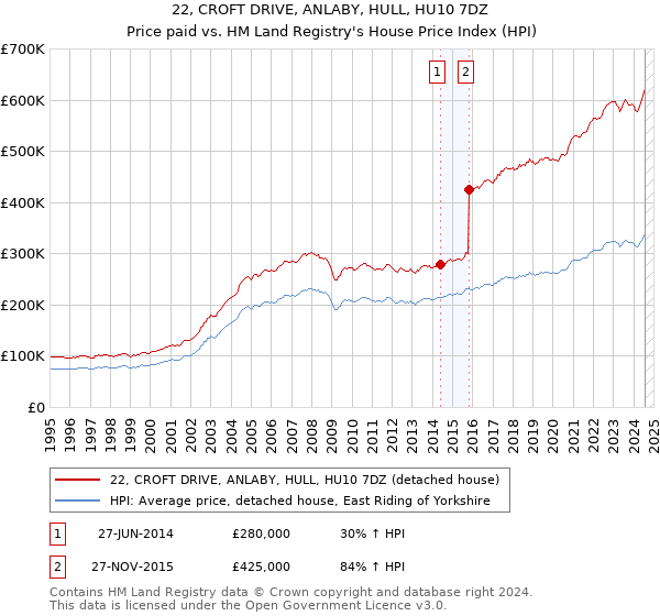 22, CROFT DRIVE, ANLABY, HULL, HU10 7DZ: Price paid vs HM Land Registry's House Price Index