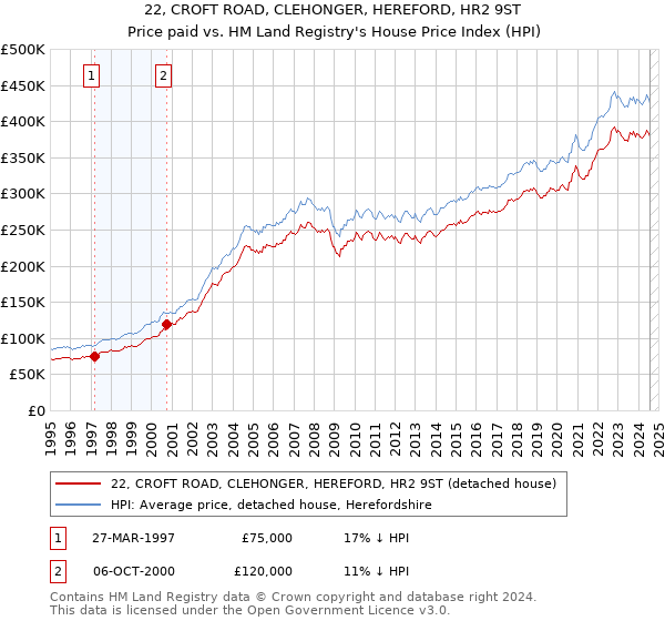 22, CROFT ROAD, CLEHONGER, HEREFORD, HR2 9ST: Price paid vs HM Land Registry's House Price Index