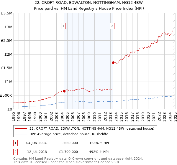 22, CROFT ROAD, EDWALTON, NOTTINGHAM, NG12 4BW: Price paid vs HM Land Registry's House Price Index