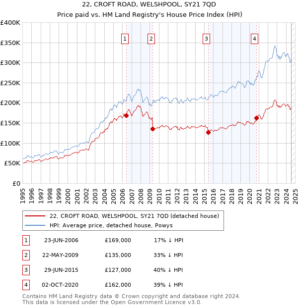 22, CROFT ROAD, WELSHPOOL, SY21 7QD: Price paid vs HM Land Registry's House Price Index