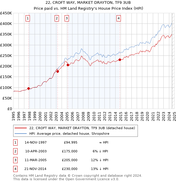 22, CROFT WAY, MARKET DRAYTON, TF9 3UB: Price paid vs HM Land Registry's House Price Index