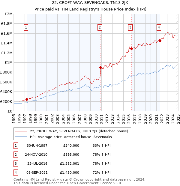 22, CROFT WAY, SEVENOAKS, TN13 2JX: Price paid vs HM Land Registry's House Price Index