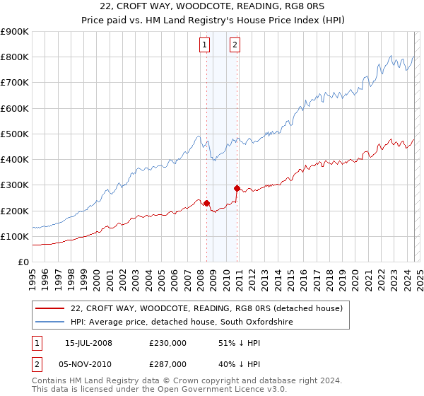 22, CROFT WAY, WOODCOTE, READING, RG8 0RS: Price paid vs HM Land Registry's House Price Index