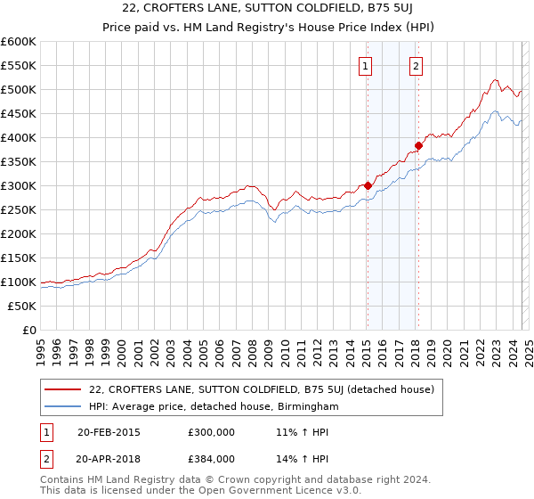 22, CROFTERS LANE, SUTTON COLDFIELD, B75 5UJ: Price paid vs HM Land Registry's House Price Index