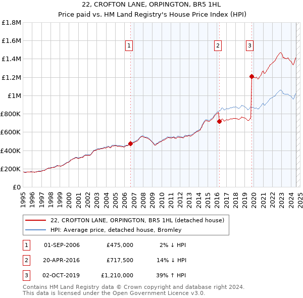 22, CROFTON LANE, ORPINGTON, BR5 1HL: Price paid vs HM Land Registry's House Price Index