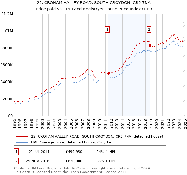 22, CROHAM VALLEY ROAD, SOUTH CROYDON, CR2 7NA: Price paid vs HM Land Registry's House Price Index