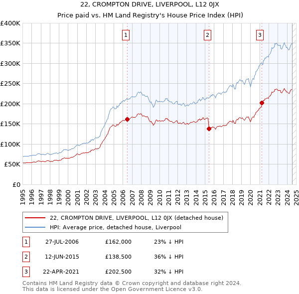 22, CROMPTON DRIVE, LIVERPOOL, L12 0JX: Price paid vs HM Land Registry's House Price Index