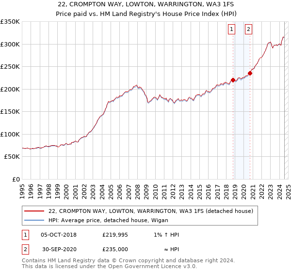 22, CROMPTON WAY, LOWTON, WARRINGTON, WA3 1FS: Price paid vs HM Land Registry's House Price Index