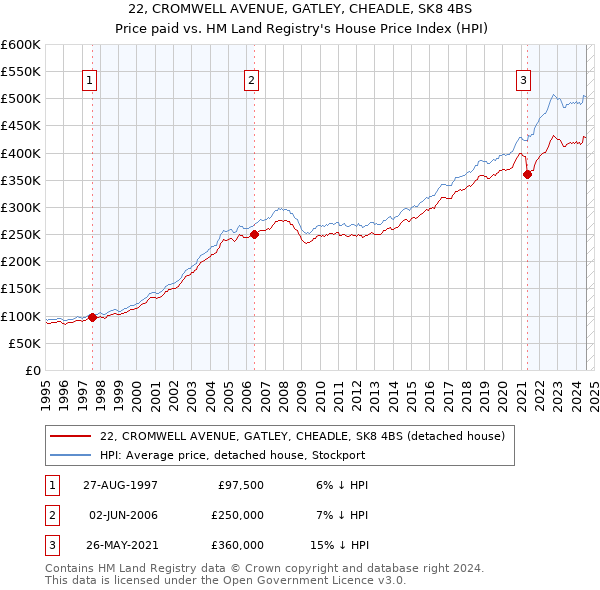 22, CROMWELL AVENUE, GATLEY, CHEADLE, SK8 4BS: Price paid vs HM Land Registry's House Price Index