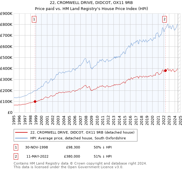 22, CROMWELL DRIVE, DIDCOT, OX11 9RB: Price paid vs HM Land Registry's House Price Index