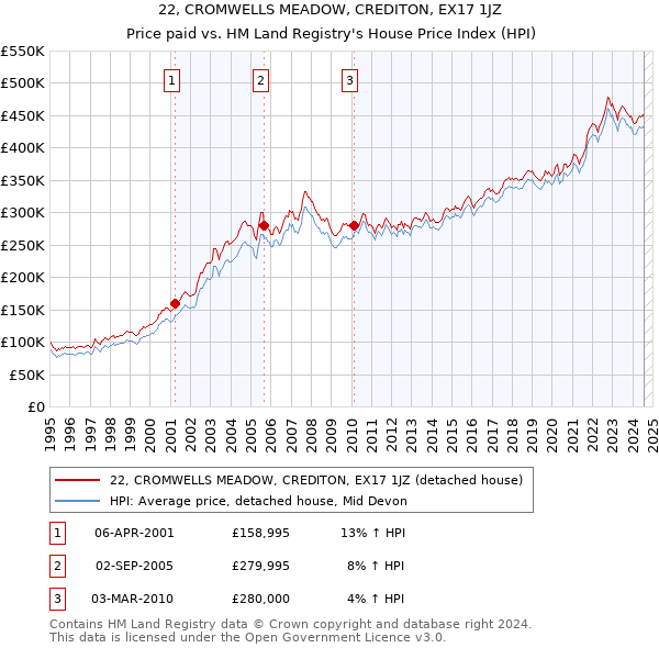 22, CROMWELLS MEADOW, CREDITON, EX17 1JZ: Price paid vs HM Land Registry's House Price Index