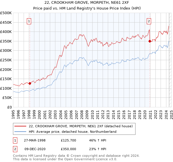 22, CROOKHAM GROVE, MORPETH, NE61 2XF: Price paid vs HM Land Registry's House Price Index