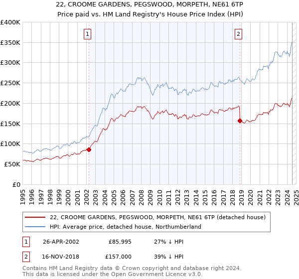 22, CROOME GARDENS, PEGSWOOD, MORPETH, NE61 6TP: Price paid vs HM Land Registry's House Price Index