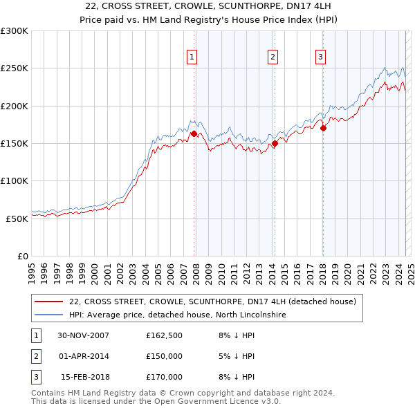 22, CROSS STREET, CROWLE, SCUNTHORPE, DN17 4LH: Price paid vs HM Land Registry's House Price Index