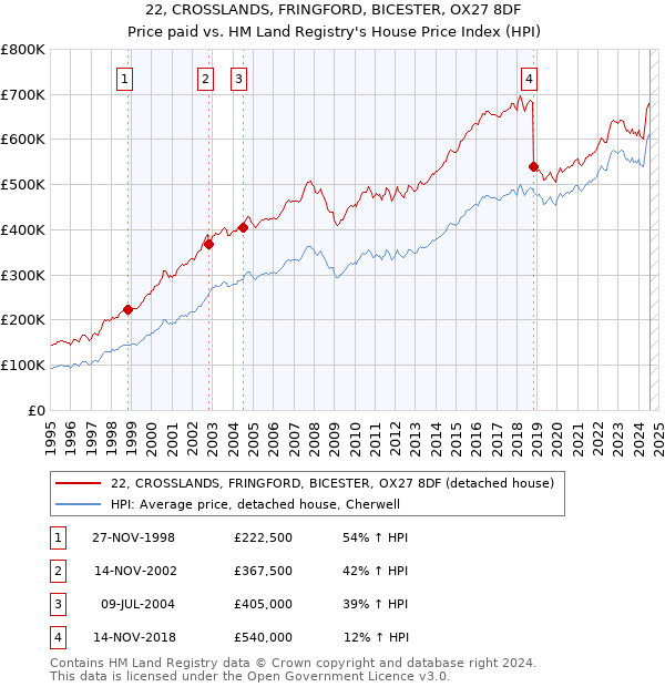 22, CROSSLANDS, FRINGFORD, BICESTER, OX27 8DF: Price paid vs HM Land Registry's House Price Index