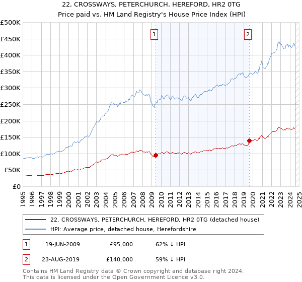 22, CROSSWAYS, PETERCHURCH, HEREFORD, HR2 0TG: Price paid vs HM Land Registry's House Price Index