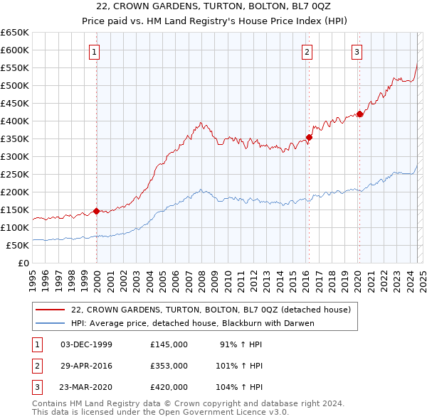 22, CROWN GARDENS, TURTON, BOLTON, BL7 0QZ: Price paid vs HM Land Registry's House Price Index