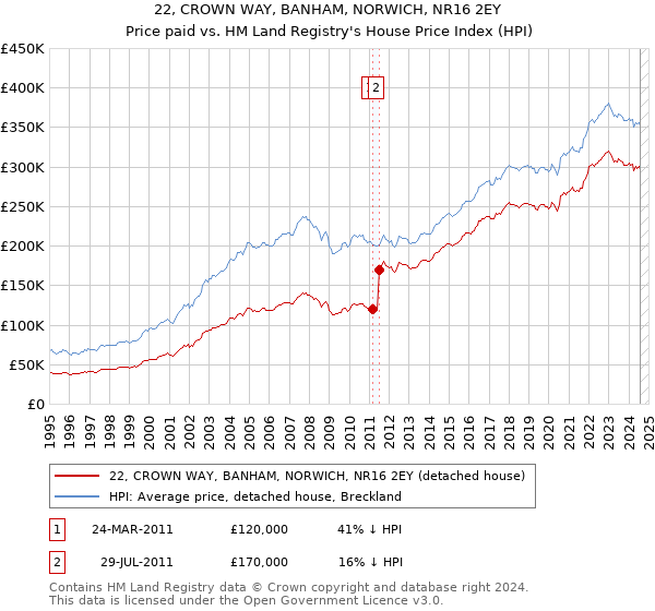 22, CROWN WAY, BANHAM, NORWICH, NR16 2EY: Price paid vs HM Land Registry's House Price Index