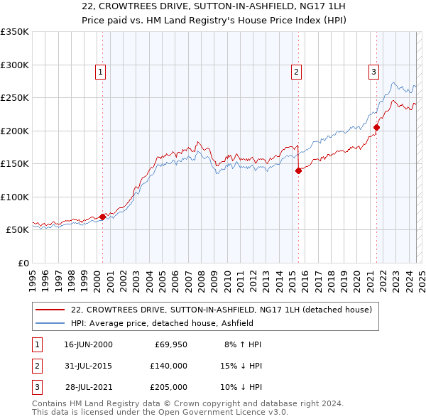 22, CROWTREES DRIVE, SUTTON-IN-ASHFIELD, NG17 1LH: Price paid vs HM Land Registry's House Price Index