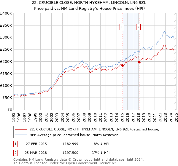 22, CRUCIBLE CLOSE, NORTH HYKEHAM, LINCOLN, LN6 9ZL: Price paid vs HM Land Registry's House Price Index