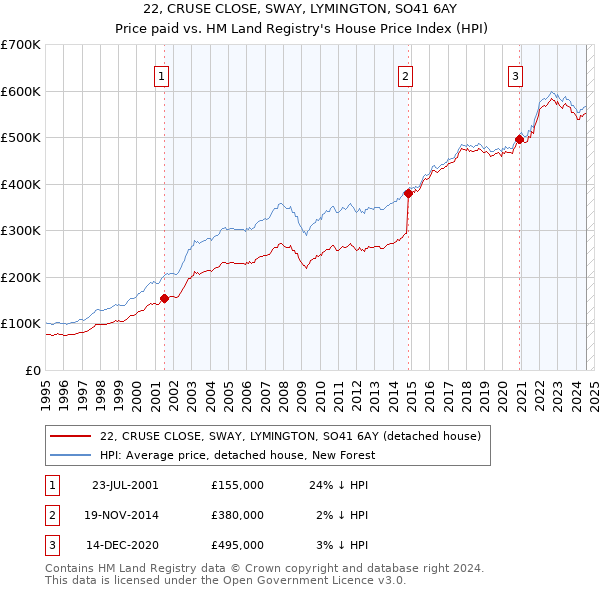 22, CRUSE CLOSE, SWAY, LYMINGTON, SO41 6AY: Price paid vs HM Land Registry's House Price Index