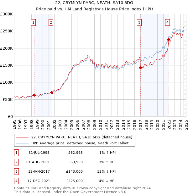 22, CRYMLYN PARC, NEATH, SA10 6DG: Price paid vs HM Land Registry's House Price Index